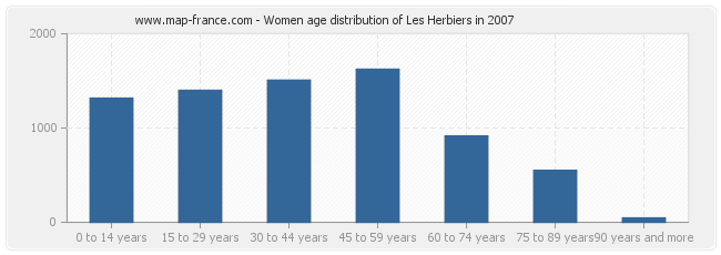 Women age distribution of Les Herbiers in 2007